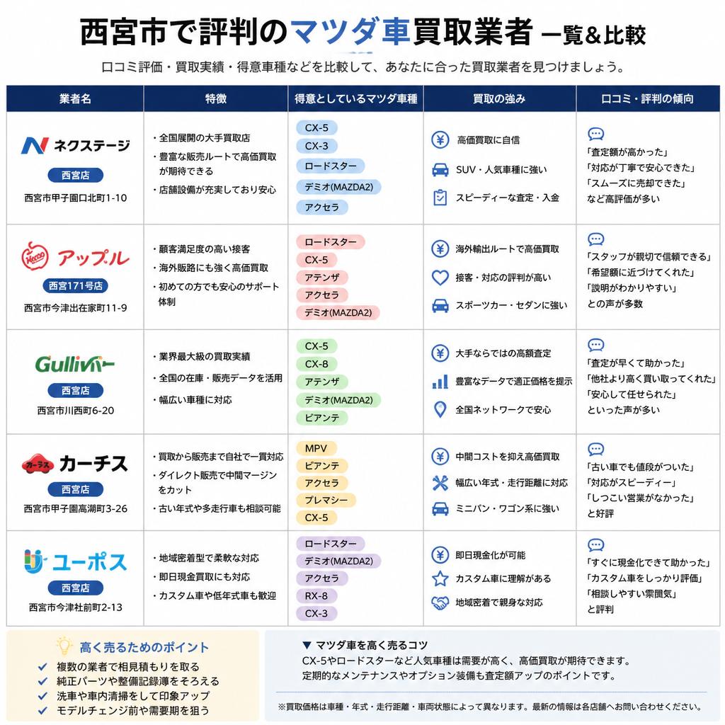 西宮の主要マツダ車買取業者一覧